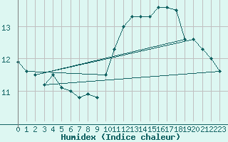 Courbe de l'humidex pour Caen (14)