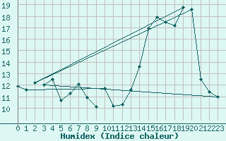 Courbe de l'humidex pour Berzme (07)