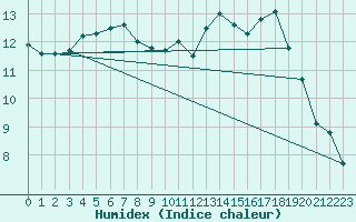 Courbe de l'humidex pour Lorient (56)