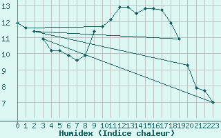 Courbe de l'humidex pour Cavalaire-sur-Mer (83)