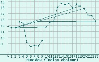 Courbe de l'humidex pour Leucate (11)