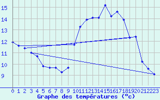 Courbe de tempratures pour Crest (26)