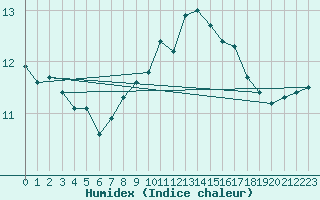 Courbe de l'humidex pour Landivisiau (29)