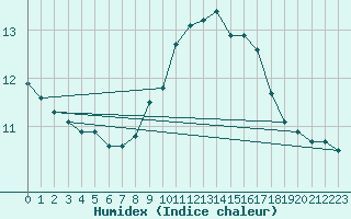 Courbe de l'humidex pour Sennybridge