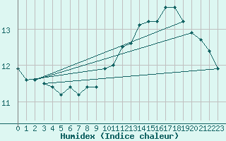 Courbe de l'humidex pour Woluwe-Saint-Pierre (Be)