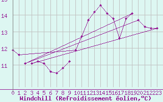 Courbe du refroidissement olien pour Crest (26)