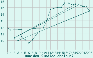 Courbe de l'humidex pour Gruissan (11)