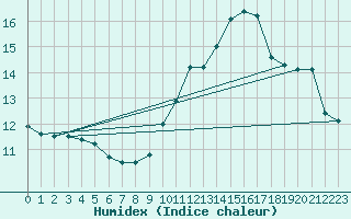 Courbe de l'humidex pour Gurande (44)