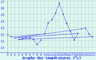 Courbe de tempratures pour Trappes (78)