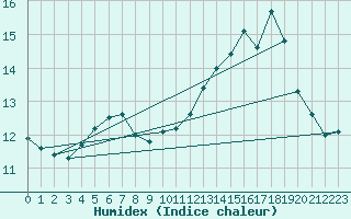 Courbe de l'humidex pour Bordeaux (33)