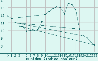 Courbe de l'humidex pour Bourges (18)