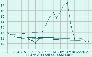 Courbe de l'humidex pour Neuville-de-Poitou (86)