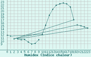 Courbe de l'humidex pour Limoges (87)