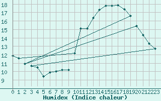 Courbe de l'humidex pour Dieppe (76)