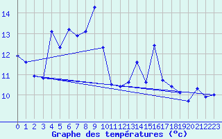 Courbe de tempratures pour Arosa