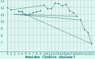 Courbe de l'humidex pour Sartne (2A)