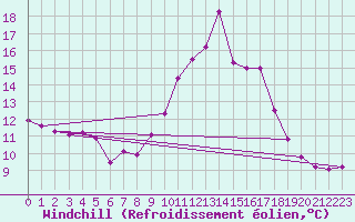 Courbe du refroidissement olien pour Saint-Michel-Mont-Mercure (85)