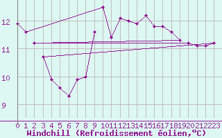 Courbe du refroidissement olien pour Cap de la Hague (50)