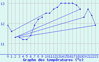 Courbe de tempratures pour Kernascleden (56)