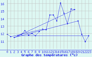 Courbe de tempratures pour Reims-Prunay (51)