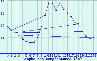 Courbe de tempratures pour Offenbach Wetterpar