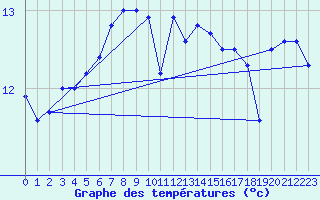 Courbe de tempratures pour Cap de la Hve (76)