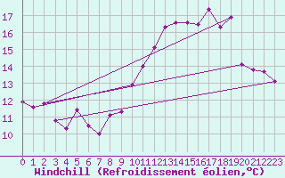 Courbe du refroidissement olien pour Mont-de-Marsan (40)