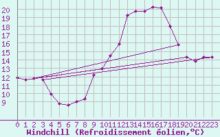 Courbe du refroidissement olien pour Lisbonne (Po)