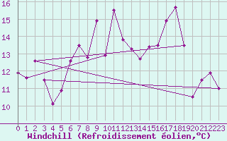 Courbe du refroidissement olien pour Soederarm