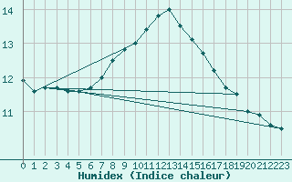 Courbe de l'humidex pour Pembrey Sands