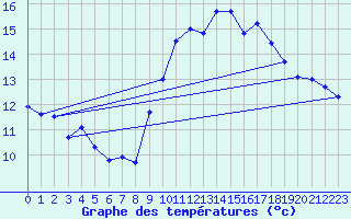 Courbe de tempratures pour Berg (67)