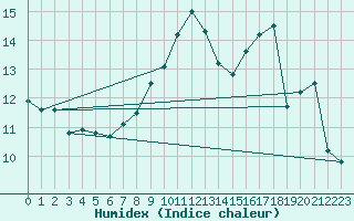 Courbe de l'humidex pour Weinbiet