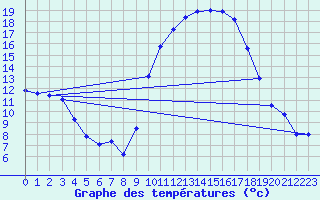 Courbe de tempratures pour Aniane (34)