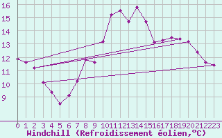 Courbe du refroidissement olien pour Gijon