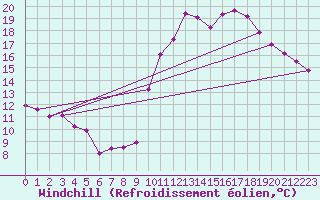 Courbe du refroidissement olien pour Embrun (05)