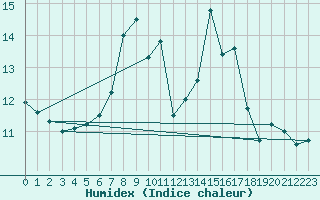 Courbe de l'humidex pour Chopok