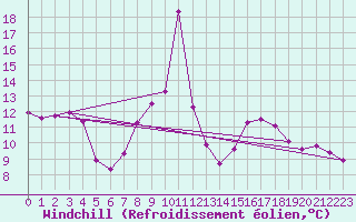 Courbe du refroidissement olien pour La Fretaz (Sw)