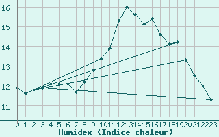 Courbe de l'humidex pour Besn (44)