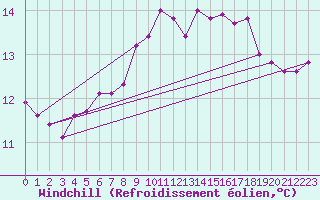 Courbe du refroidissement olien pour la bouée 6200093
