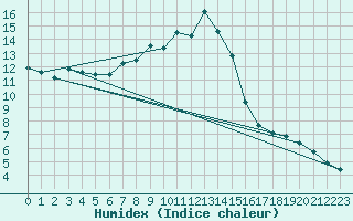 Courbe de l'humidex pour Tulloch Bridge