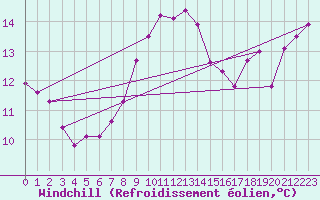 Courbe du refroidissement olien pour Hoek Van Holland