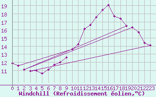 Courbe du refroidissement olien pour Ile de Brhat (22)