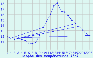 Courbe de tempratures pour Hd-Bazouges (35)