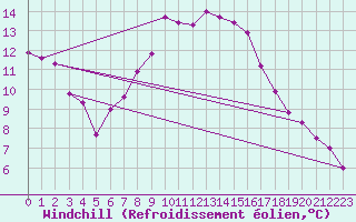 Courbe du refroidissement olien pour Lesko