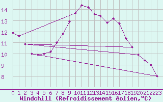 Courbe du refroidissement olien pour Valke-Maarja