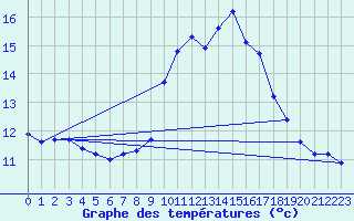 Courbe de tempratures pour Ile du Levant (83)