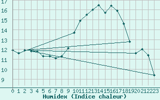 Courbe de l'humidex pour Anglars St-Flix(12)