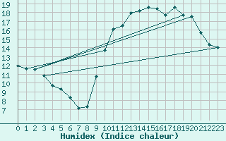 Courbe de l'humidex pour Beaucroissant (38)