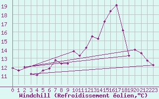 Courbe du refroidissement olien pour Sorcy-Bauthmont (08)
