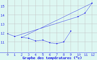 Courbe de tempratures pour Charquemont (25)